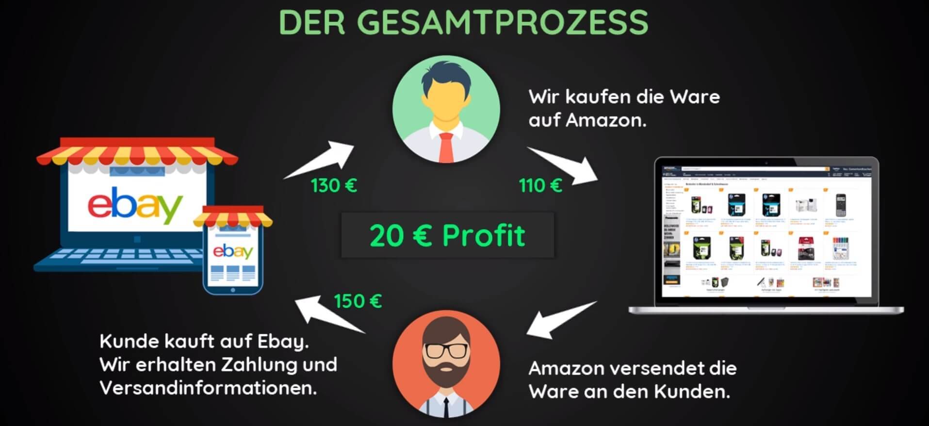 Ebay Dropshipping MasterClass von Yigit Sert.